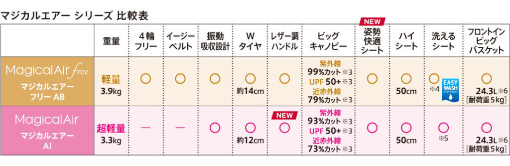アップリカマジカルエアーAI_フリー比較