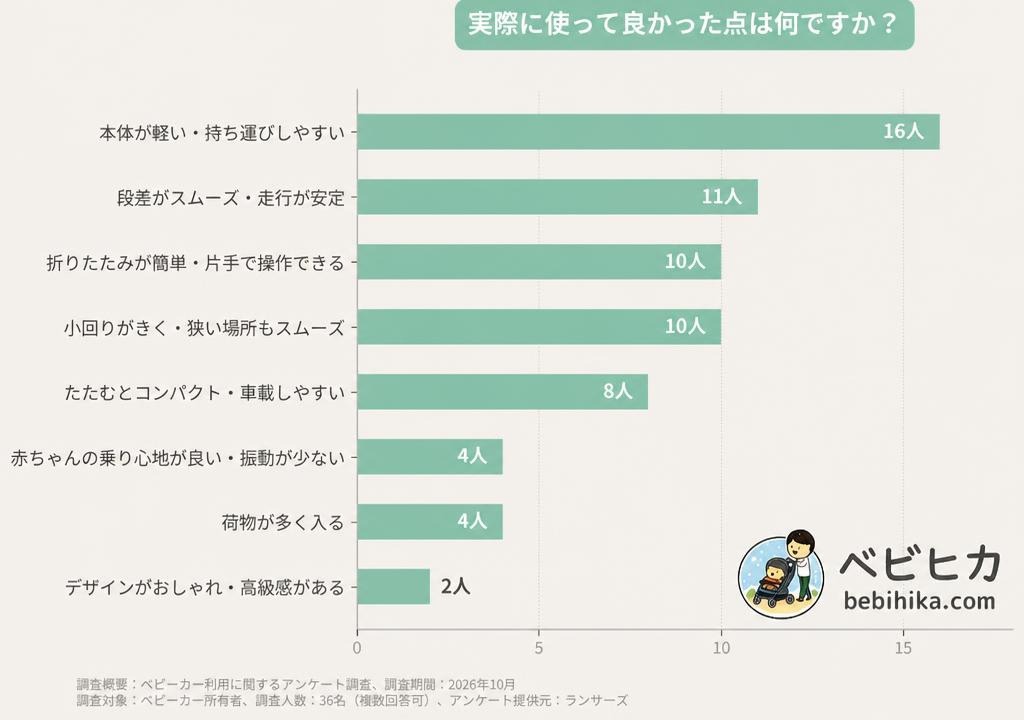 ベビーカーを買って想像以上に良かった点