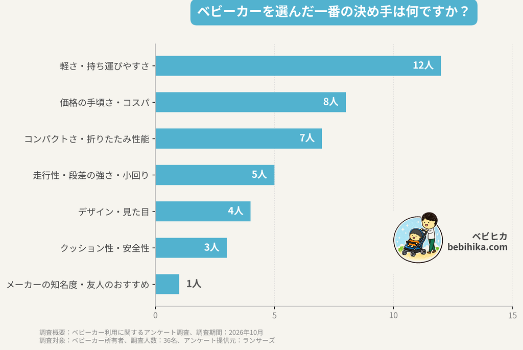 ベビーカーを選んだ時の決め手